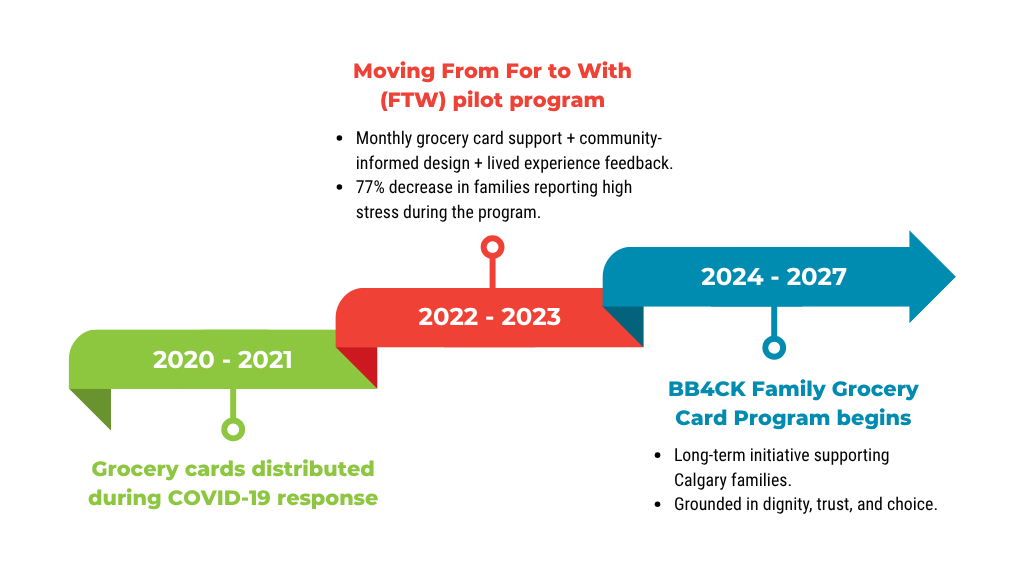 Our Journey (Timeline)